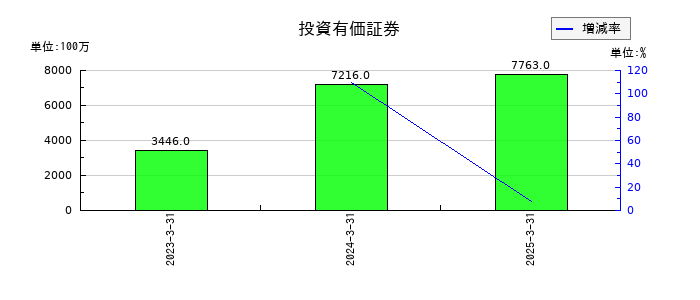 大栄環境の投資有価証券の推移