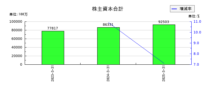 大栄環境の株主資本合計の推移