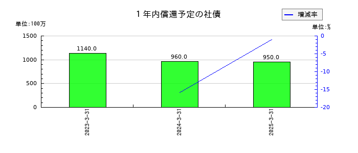 大栄環境の１年内償還予定の社債の推移