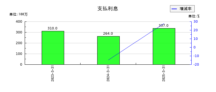 大栄環境の支払利息の推移