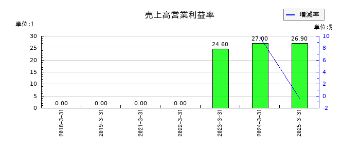 大栄環境の売上高営業利益率の推移