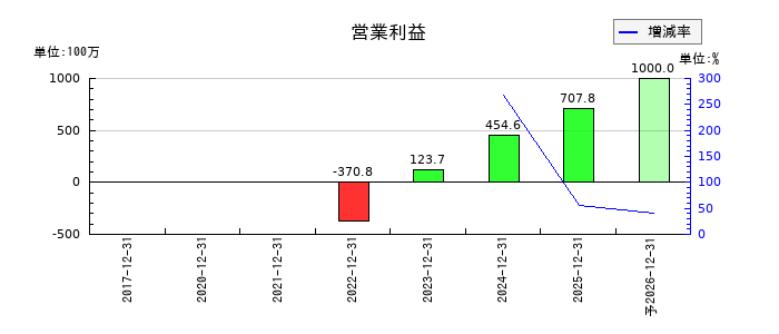 トリドリの通期の営業利益推移