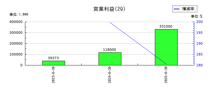 トリドリの第2四半期の営業利益推移