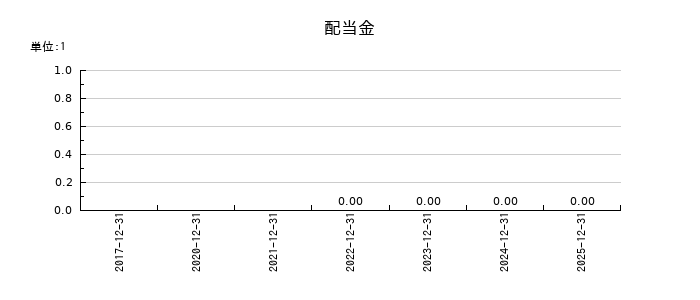 トリドリの年間配当金推移