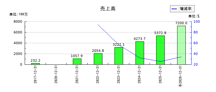 トリドリの通期の売上高推移