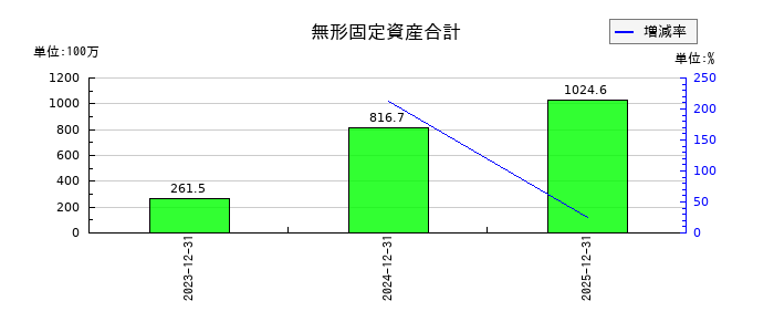 トリドリの無形固定資産合計の推移