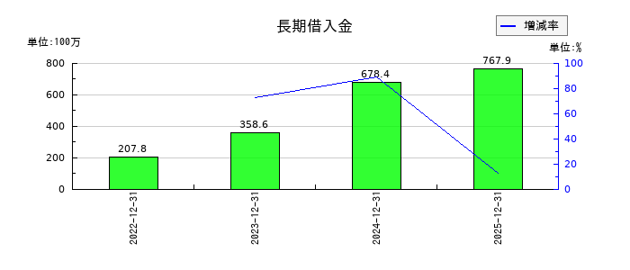 トリドリの長期借入金の推移