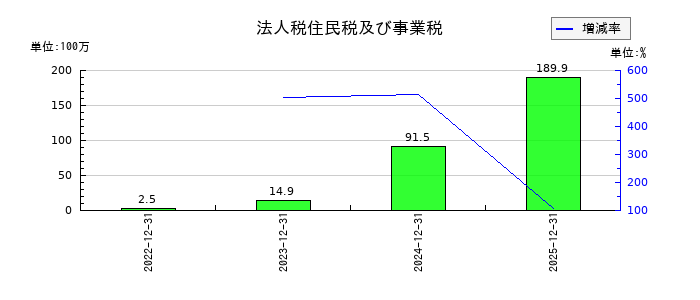 トリドリの法人税住民税及び事業税の推移
