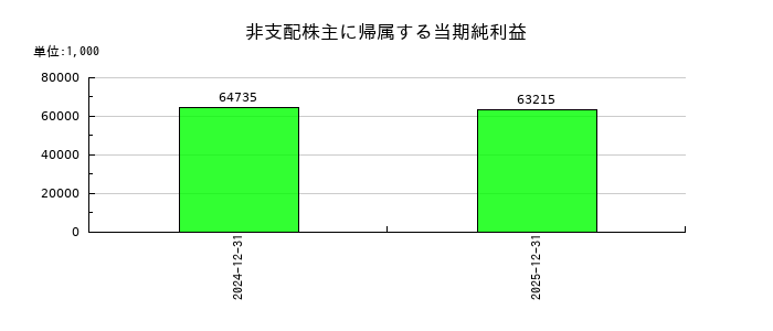 トリドリの非支配株主に帰属する当期純利益の推移
