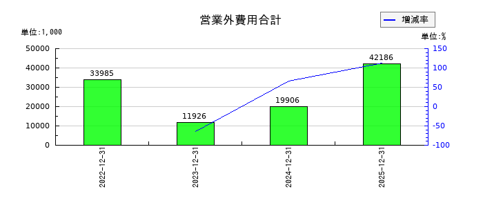 トリドリの営業外費用合計の推移