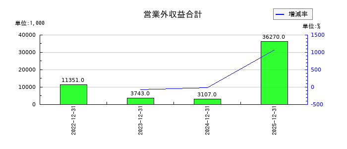 トリドリの営業外収益合計の推移