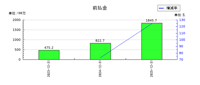 トリドリの前払金の推移
