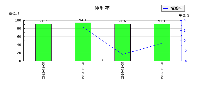 トリドリの粗利率の推移