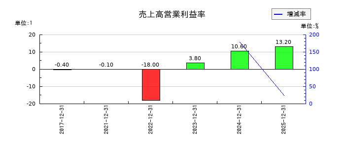 トリドリの売上高営業利益率の推移
