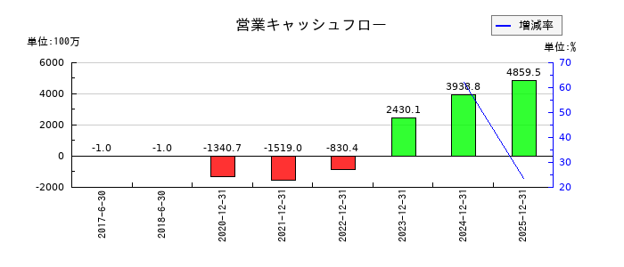 ＩＮＦＯＲＩＣＨ（インフォリッチ）の営業キャッシュフロー推移