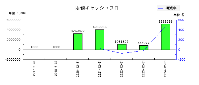 INFORICH(インフォリッチ)の財務キャッシュフロー推移
