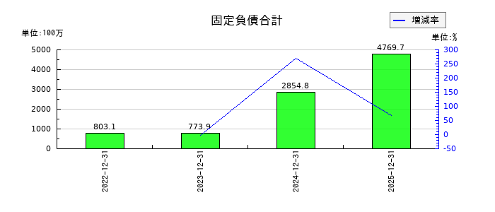 INFORICH(インフォリッチ)の固定負債合計の推移