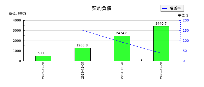 ＩＮＦＯＲＩＣＨ（インフォリッチ）の契約負債の推移