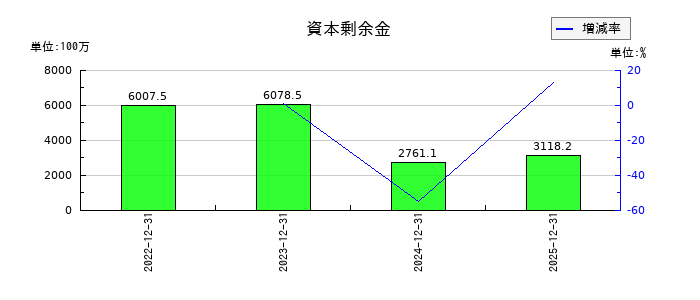 ＩＮＦＯＲＩＣＨ（インフォリッチ）の資本剰余金の推移