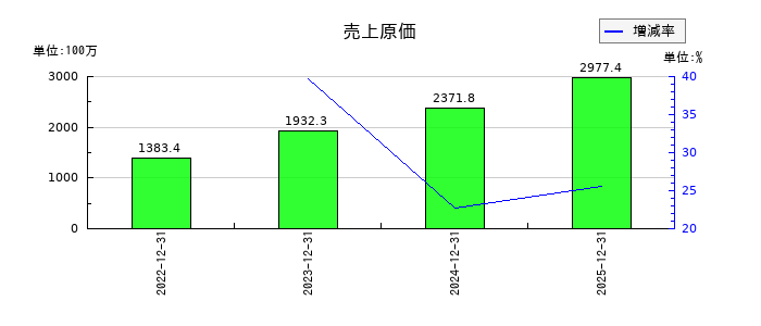 INFORICH(インフォリッチ)の売上原価の推移