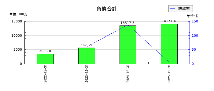 ＩＮＦＯＲＩＣＨ（インフォリッチ）の負債合計の推移