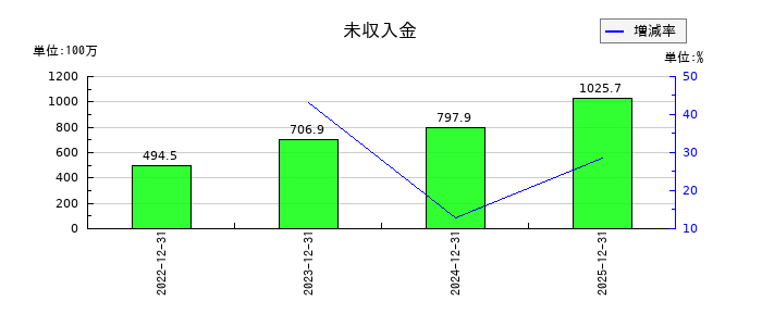 ＩＮＦＯＲＩＣＨ（インフォリッチ）の未収入金の推移