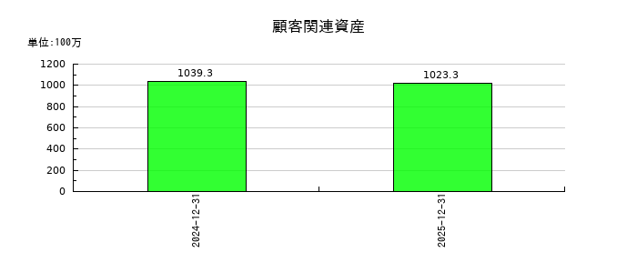 ＩＮＦＯＲＩＣＨ（インフォリッチ）の顧客関連資産の推移