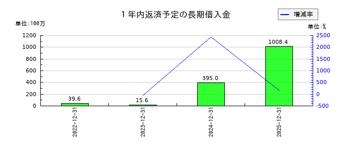 ＩＮＦＯＲＩＣＨ（インフォリッチ）の１年内返済予定の長期借入金の推移