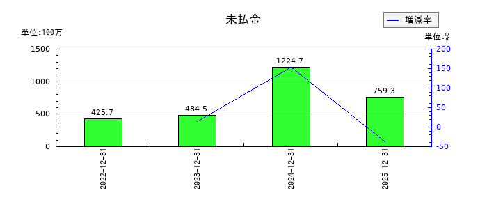 INFORICH(インフォリッチ)の未払金の推移