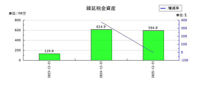 INFORICH(インフォリッチ)の繰延税金資産の推移