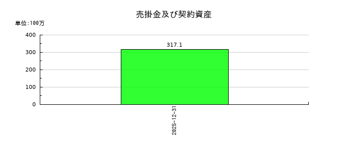 INFORICH(インフォリッチ)の売掛金及び契約資産の推移