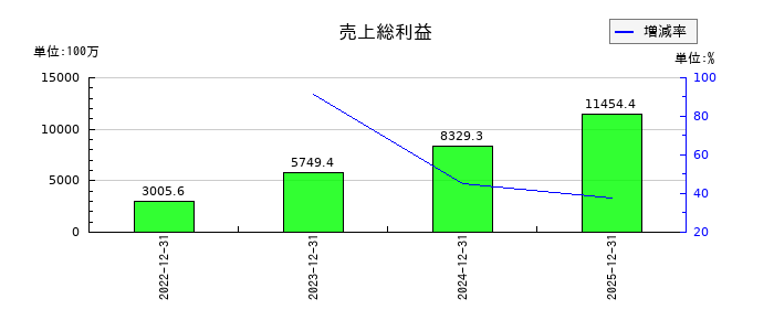 INFORICH(インフォリッチ)の売上総利益の推移