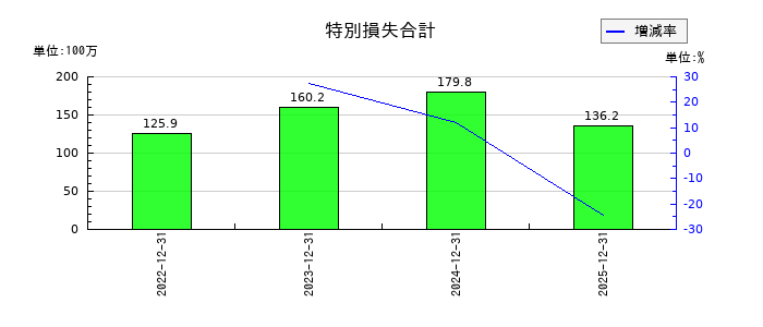 INFORICH(インフォリッチ)の特別損失合計の推移