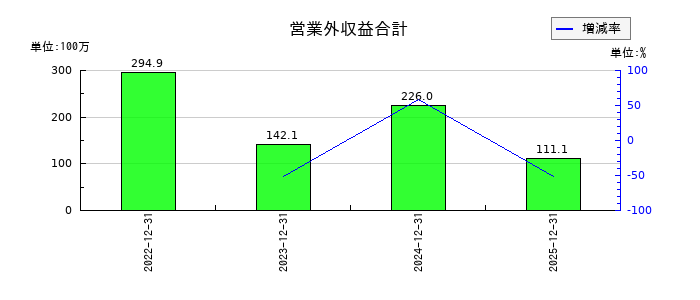 ＩＮＦＯＲＩＣＨ（インフォリッチ）の営業外収益合計の推移