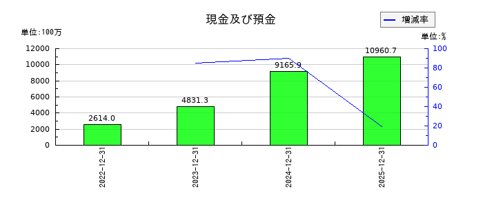 ＩＮＦＯＲＩＣＨ（インフォリッチ）の現金及び預金の推移