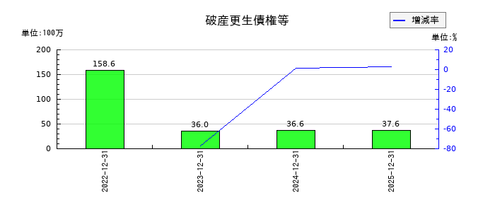 INFORICH(インフォリッチ)の破産更生債権等の推移