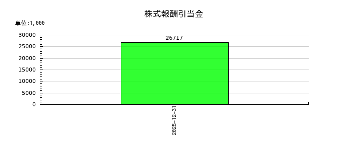 INFORICH(インフォリッチ)の株式報酬引当金の推移