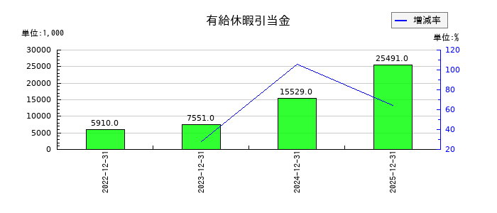 INFORICH(インフォリッチ)の有給休暇引当金の推移