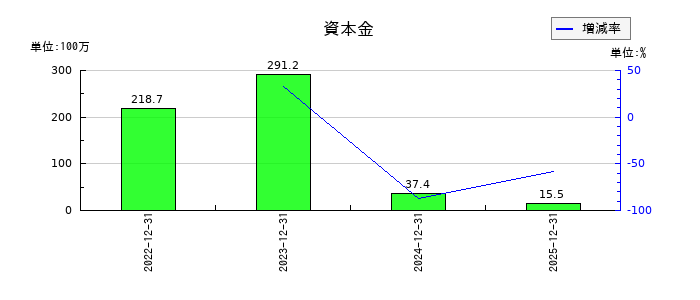 INFORICH(インフォリッチ)の資本金の推移