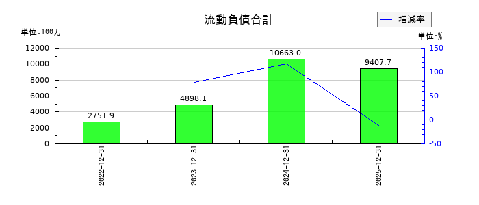 INFORICH(インフォリッチ)の流動負債合計の推移