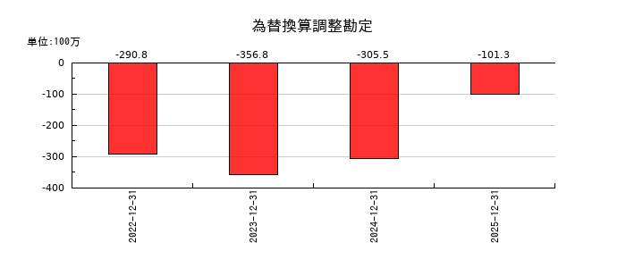 ＩＮＦＯＲＩＣＨ（インフォリッチ）の為替換算調整勘定の推移
