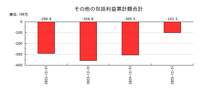 INFORICH(インフォリッチ)のその他の包括利益累計額合計の推移
