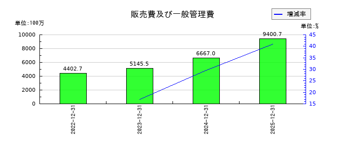 INFORICH(インフォリッチ)の販売費及び一般管理費の推移