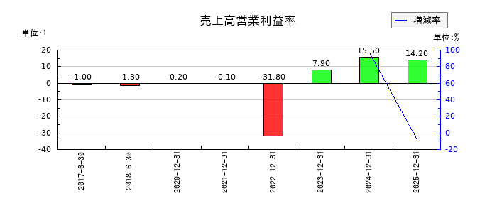INFORICH(インフォリッチ)の売上高営業利益率の推移