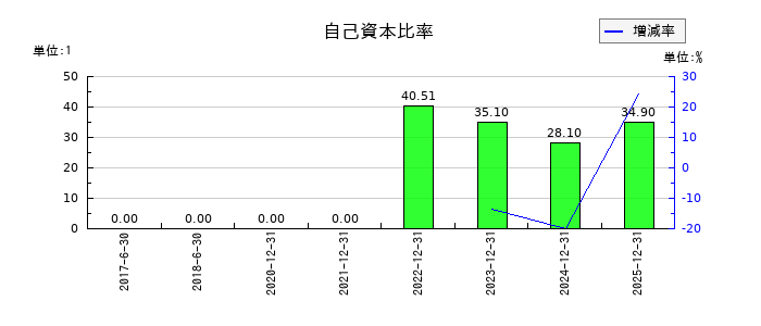 INFORICH(インフォリッチ)の自己資本比率の推移