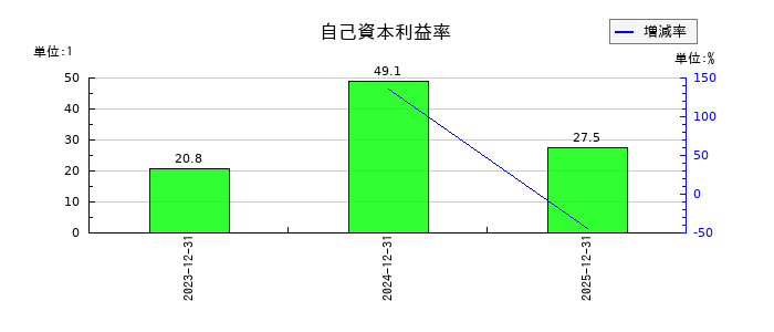 INFORICH(インフォリッチ)の自己資本利益率の推移