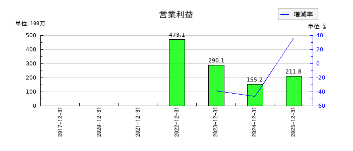コーチ・エィの通期の営業利益推移