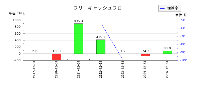 コーチ・エィのフリーキャッシュフロー推移