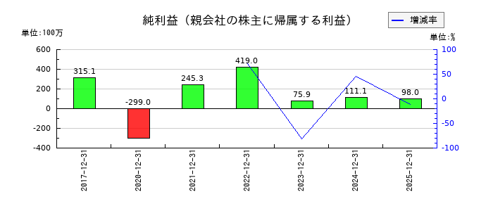 コーチ・エィの通期の純利益推移
