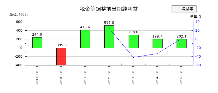 コーチ・エィの通期の経常利益推移